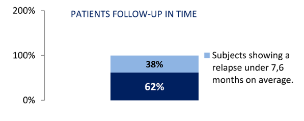 Patients follow-up in time